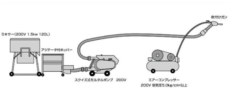 標準的な吹付け装置の例